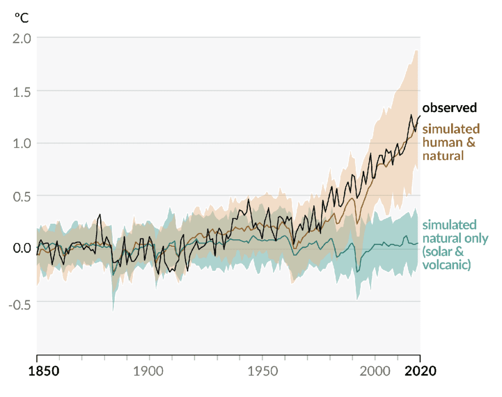 Line graph of degrees C -0.5 to 2.0 on the vertical axis vs. year 1850-2020 on the horizontal axis. The lines stay near zero until about 1960 when the black (observed temperature) and brown (simulated temperature driven by humans and natural factors) move upward to about 1.5 degrees in 2020. The green line (simulated natural factors only) stays near zero and does not match the observed line.
